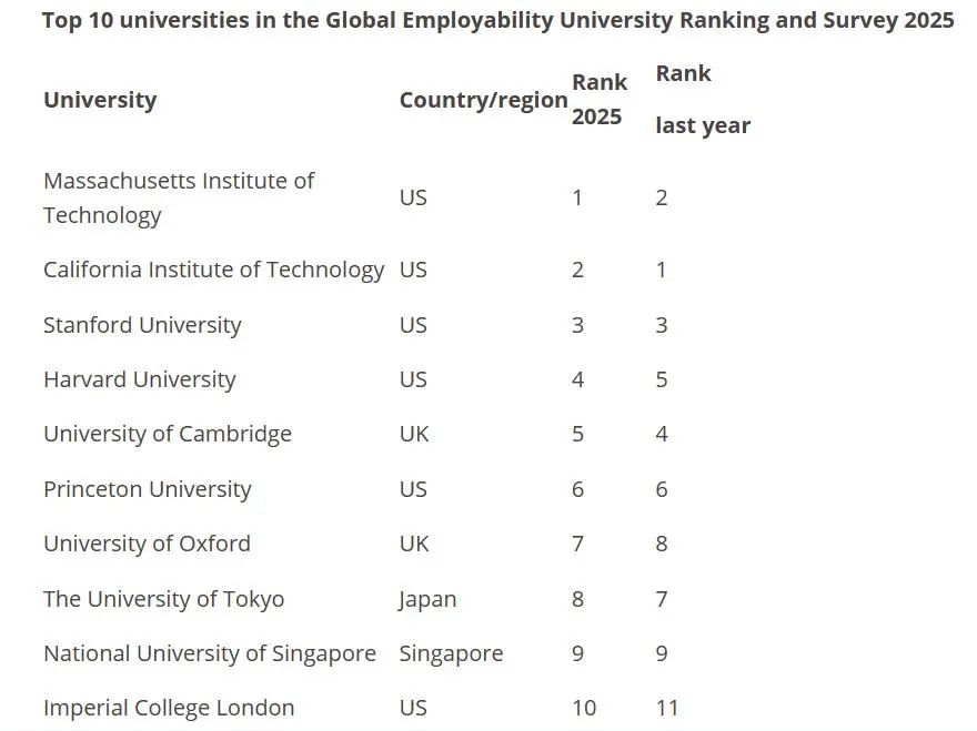 全球大学就业力排名