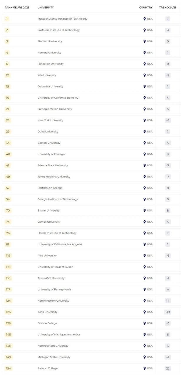 全球大学就业力排名