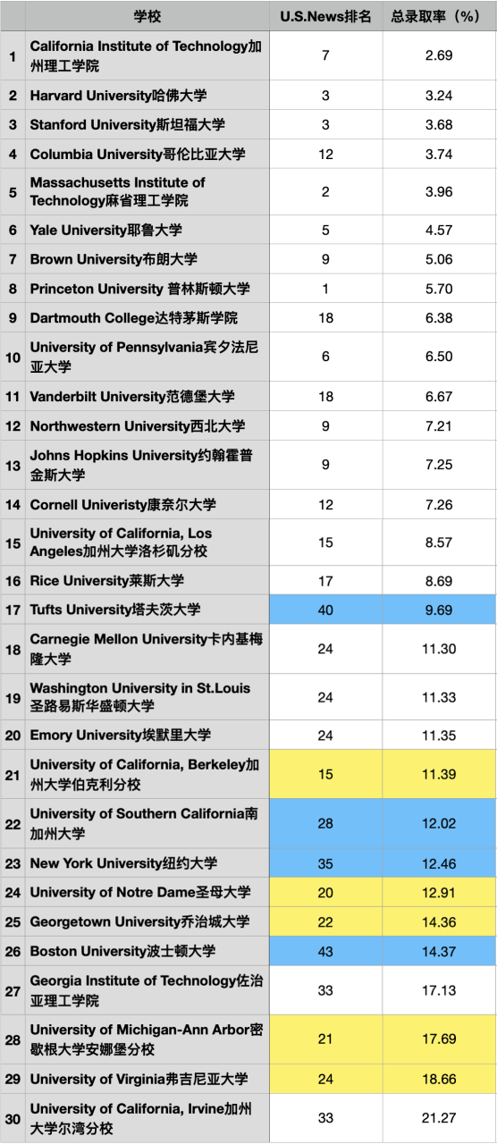 美国大学