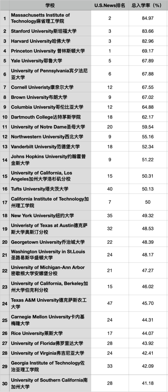 美国大学